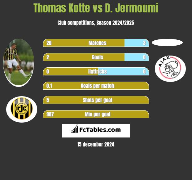 Thomas Kotte vs D. Jermoumi h2h player stats