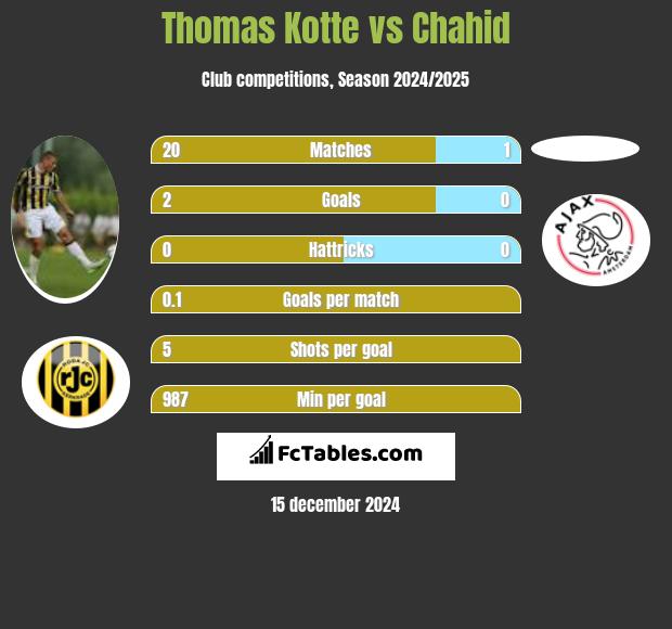 Thomas Kotte vs Chahid h2h player stats