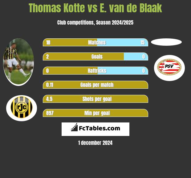 Thomas Kotte vs E. van de Blaak h2h player stats