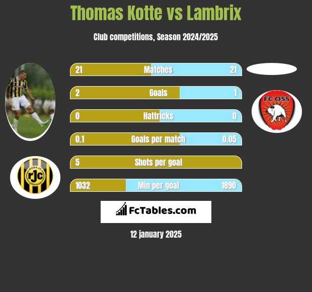 Thomas Kotte vs Lambrix h2h player stats