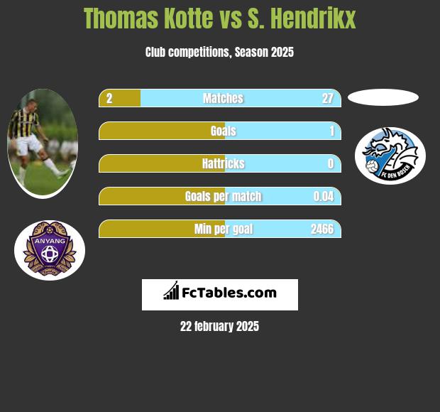 Thomas Kotte vs S. Hendrikx h2h player stats