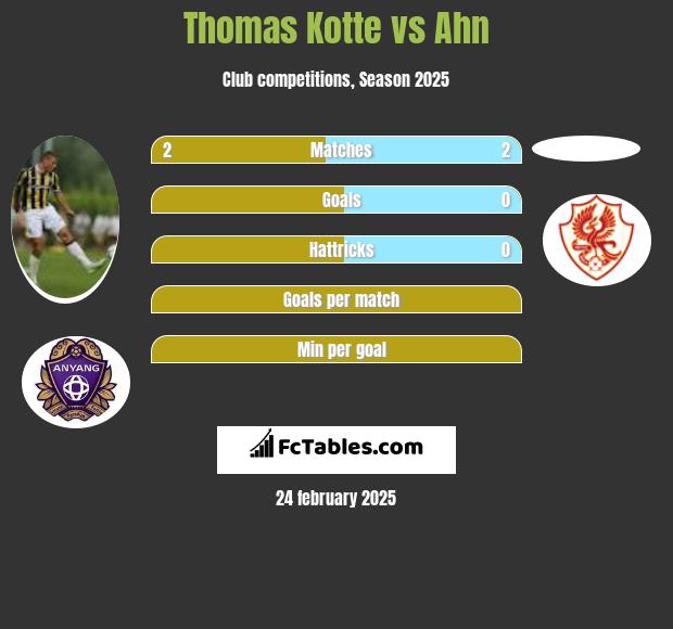 Thomas Kotte vs Ahn h2h player stats