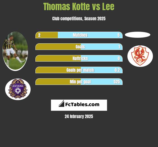 Thomas Kotte vs Lee h2h player stats