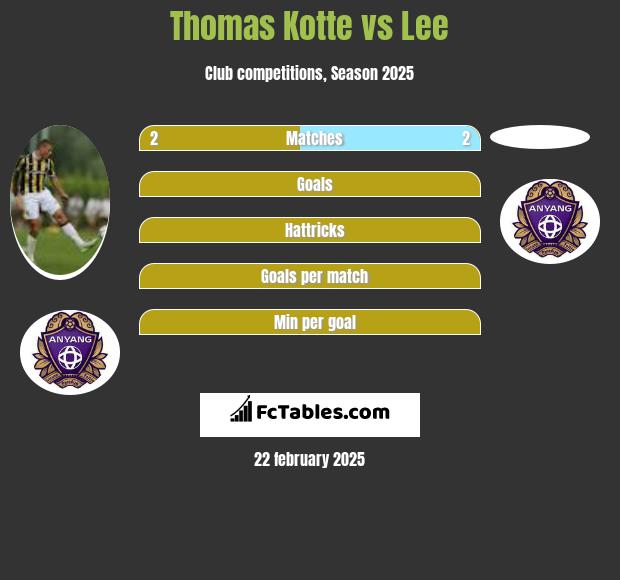 Thomas Kotte vs Lee h2h player stats