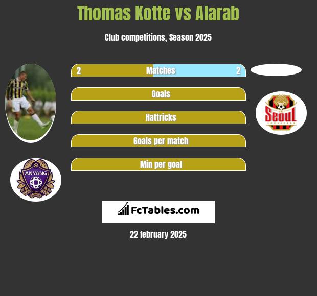 Thomas Kotte vs Alarab h2h player stats