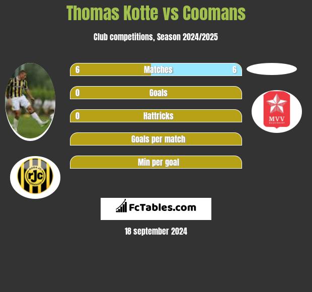 Thomas Kotte vs Coomans h2h player stats