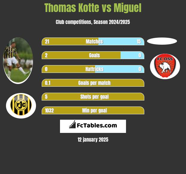 Thomas Kotte vs Miguel h2h player stats