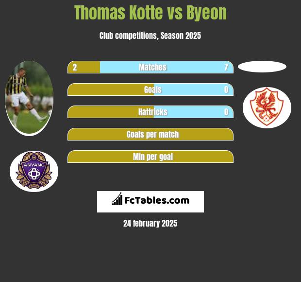 Thomas Kotte vs Byeon h2h player stats