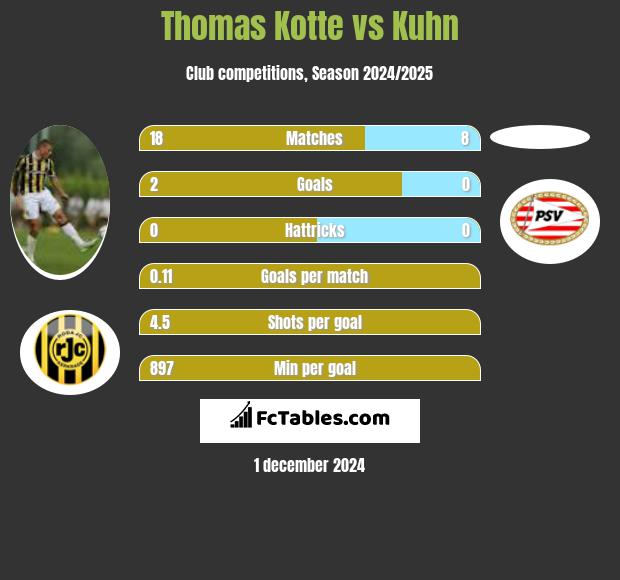 Thomas Kotte vs Kuhn h2h player stats