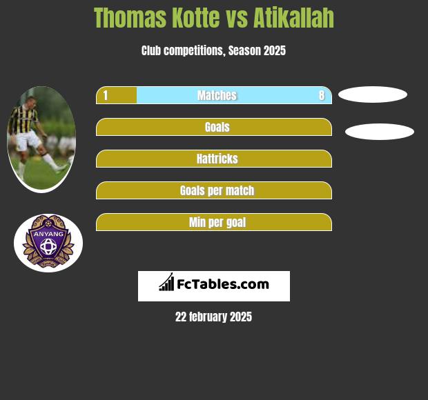 Thomas Kotte vs Atikallah h2h player stats