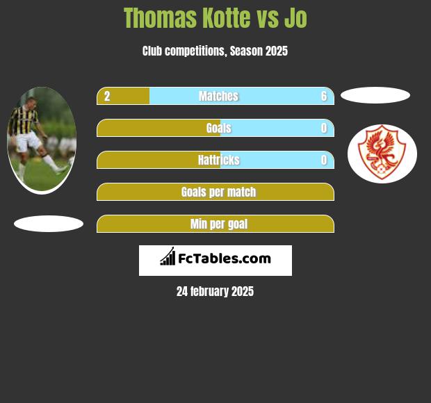 Thomas Kotte vs Jo h2h player stats