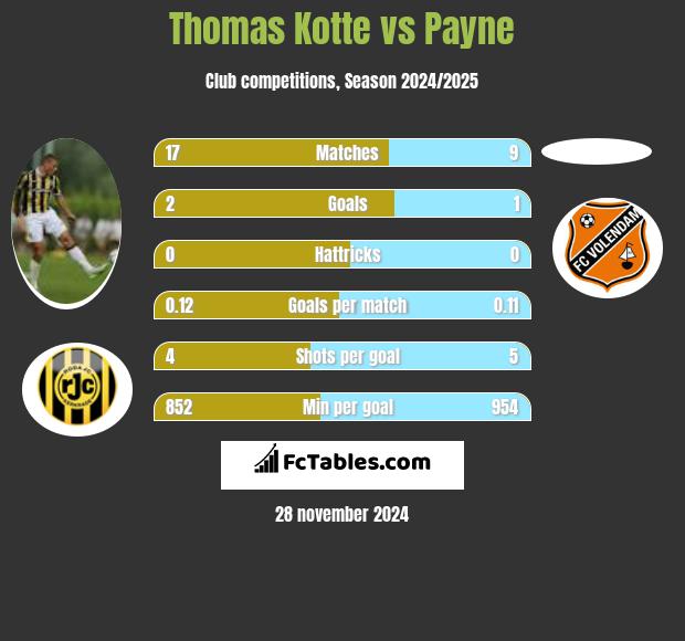 Thomas Kotte vs Payne h2h player stats