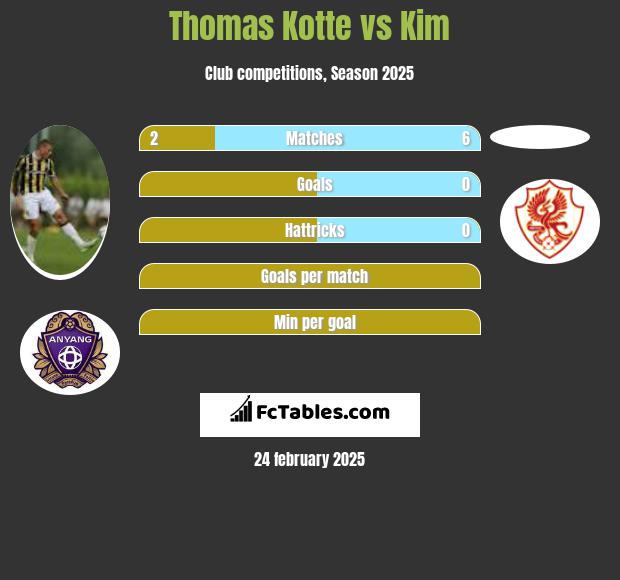 Thomas Kotte vs Kim h2h player stats