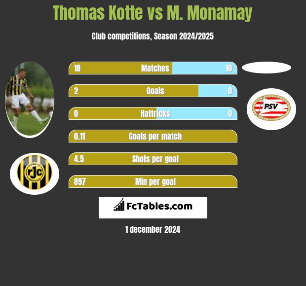 Thomas Kotte vs M. Monamay h2h player stats