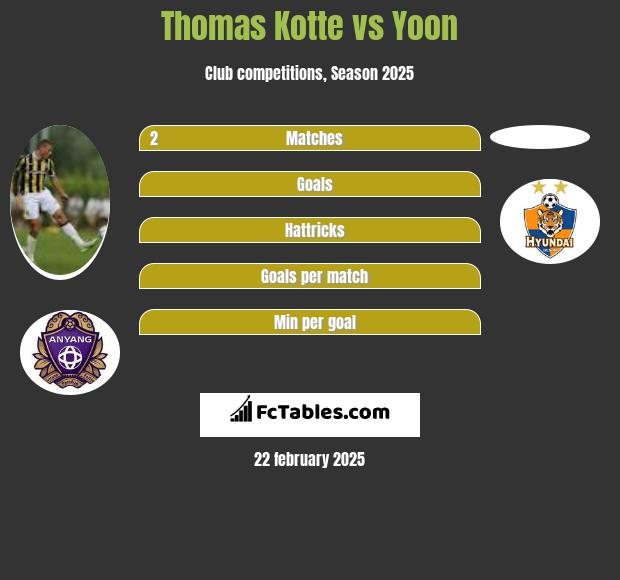 Thomas Kotte vs Yoon h2h player stats