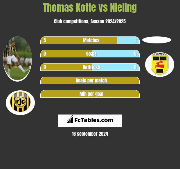 Thomas Kotte vs Nieling h2h player stats