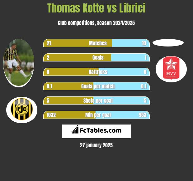 Thomas Kotte vs Librici h2h player stats