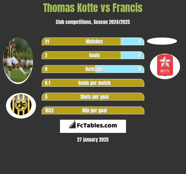 Thomas Kotte vs Francis h2h player stats