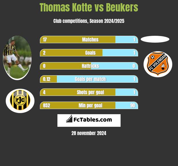 Thomas Kotte vs Beukers h2h player stats