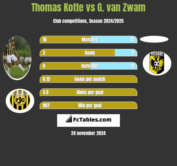 Thomas Kotte vs G. van Zwam h2h player stats