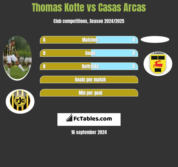 Thomas Kotte vs Casas Arcas h2h player stats