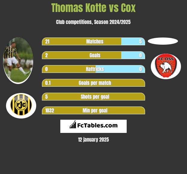 Thomas Kotte vs Cox h2h player stats