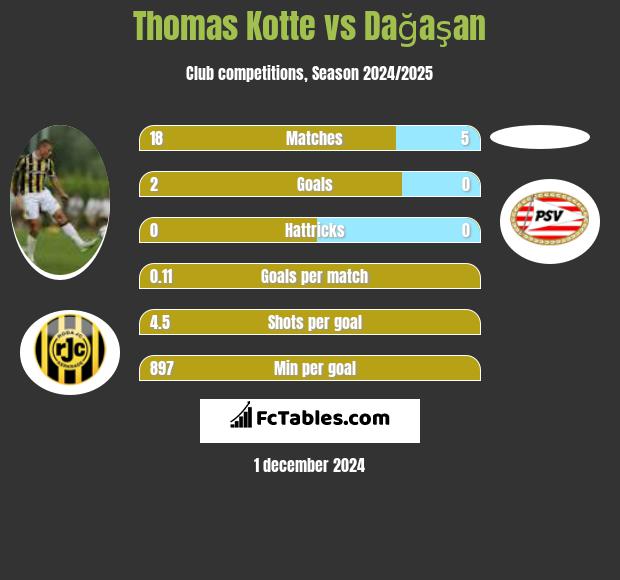 Thomas Kotte vs Dağaşan h2h player stats