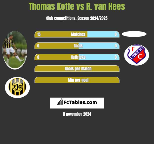 Thomas Kotte vs R. van Hees h2h player stats