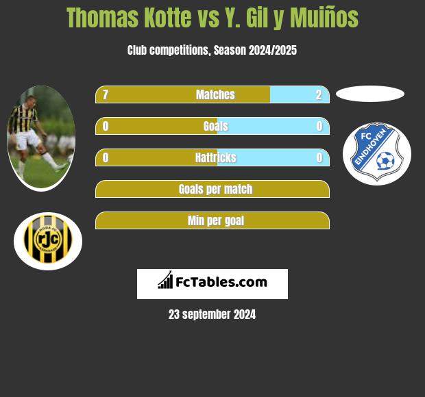 Thomas Kotte vs Y. Gil y Muiños h2h player stats