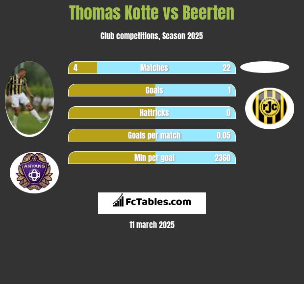 Thomas Kotte vs Beerten h2h player stats