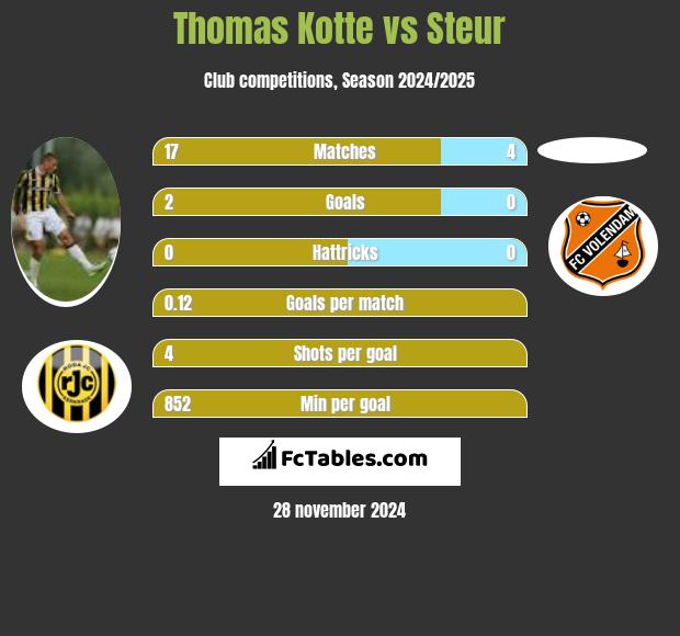 Thomas Kotte vs Steur h2h player stats