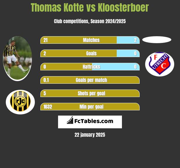 Thomas Kotte vs Kloosterboer h2h player stats