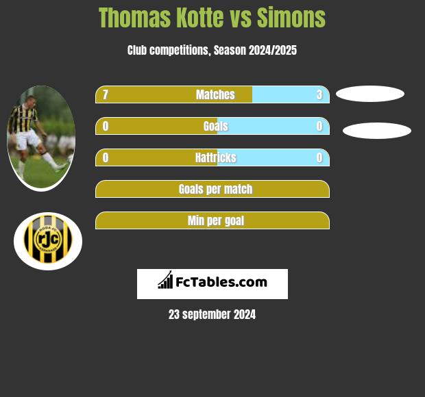 Thomas Kotte vs Simons h2h player stats