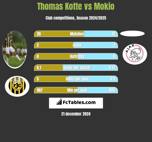 Thomas Kotte vs Mokio h2h player stats