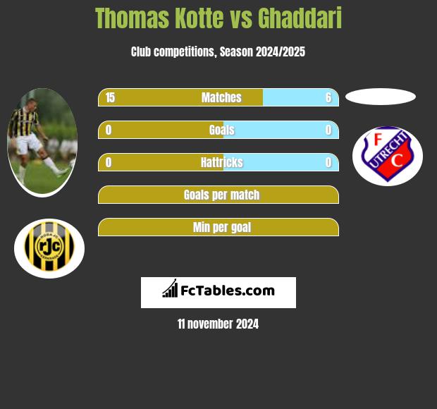 Thomas Kotte vs Ghaddari h2h player stats