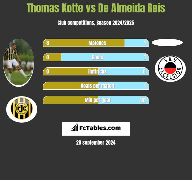 Thomas Kotte vs De Almeida Reis h2h player stats