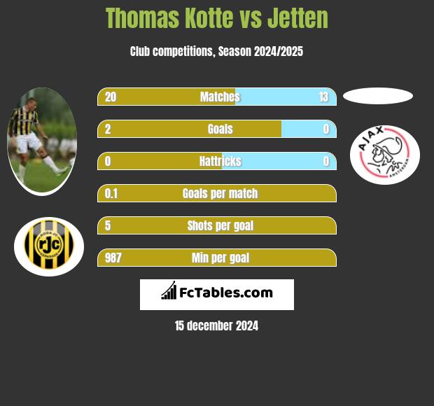 Thomas Kotte vs Jetten h2h player stats