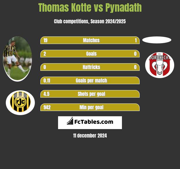 Thomas Kotte vs Pynadath h2h player stats