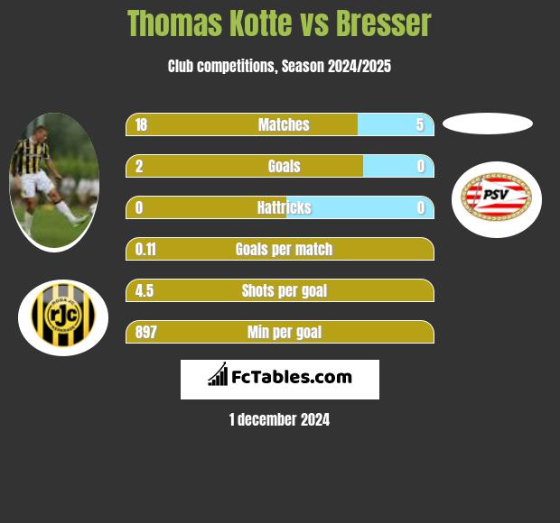 Thomas Kotte vs Bresser h2h player stats