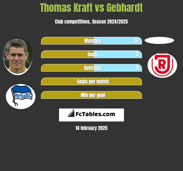 Thomas Kraft vs Gebhardt h2h player stats