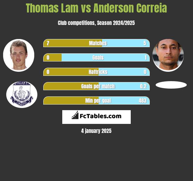 Thomas Lam vs Anderson Correia h2h player stats