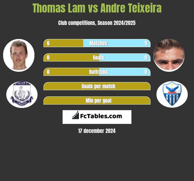 Thomas Lam vs Andre Teixeira h2h player stats