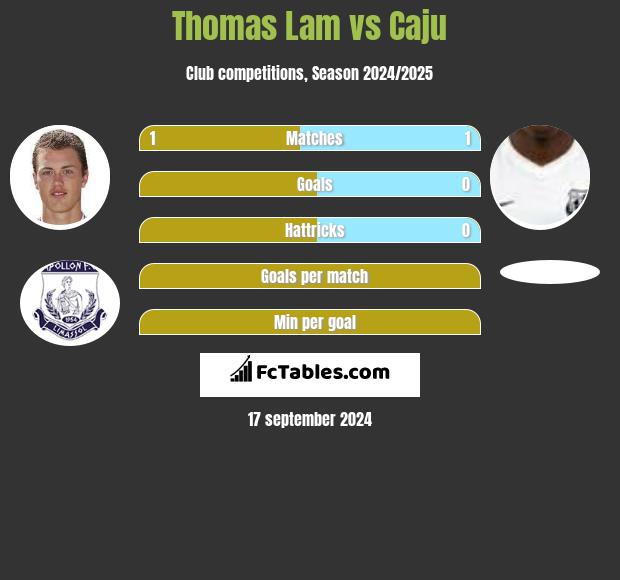 Thomas Lam vs Caju h2h player stats