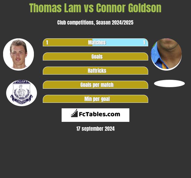 Thomas Lam vs Connor Goldson h2h player stats