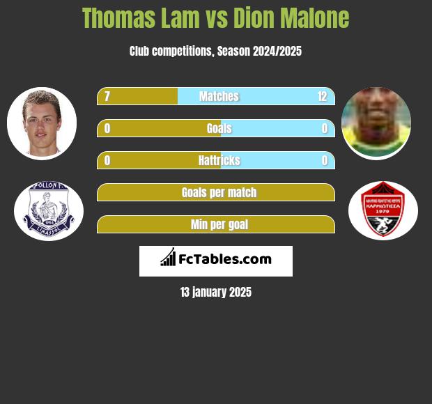 Thomas Lam vs Dion Malone h2h player stats