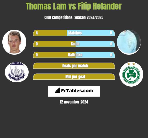 Thomas Lam vs Filip Helander h2h player stats