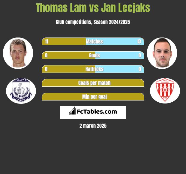 Thomas Lam vs Jan Lecjaks h2h player stats