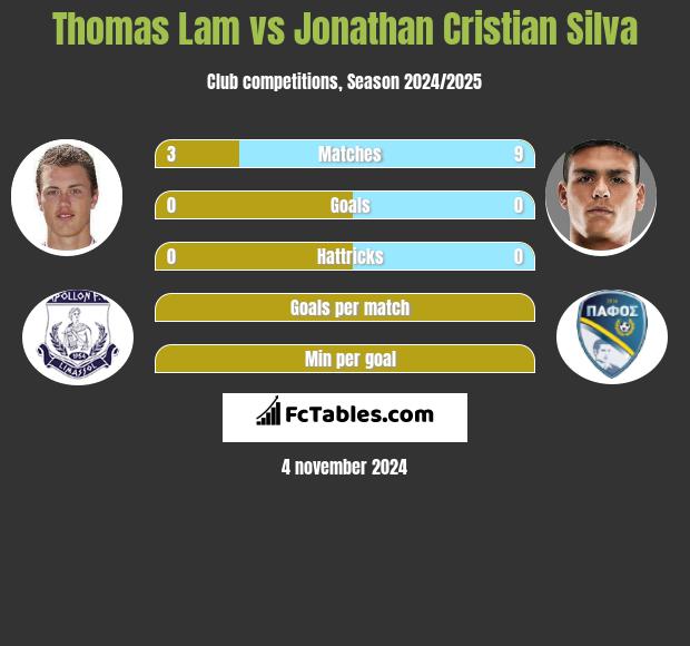 Thomas Lam vs Jonathan Cristian Silva h2h player stats