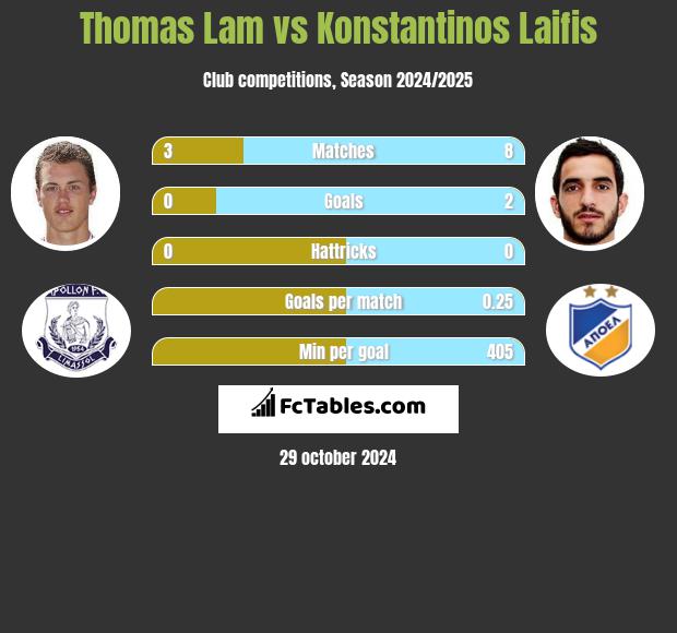 Thomas Lam vs Konstantinos Laifis h2h player stats