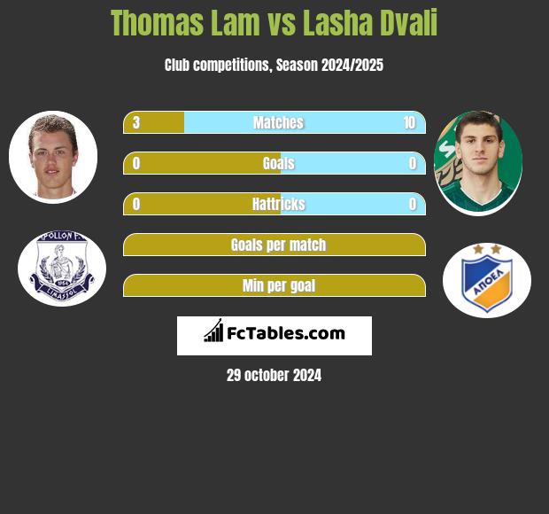 Thomas Lam vs Lasha Dvali h2h player stats